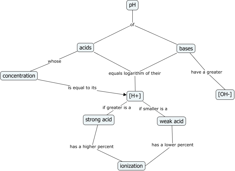 strong-vs-weak-acids-pogil-key-studocu